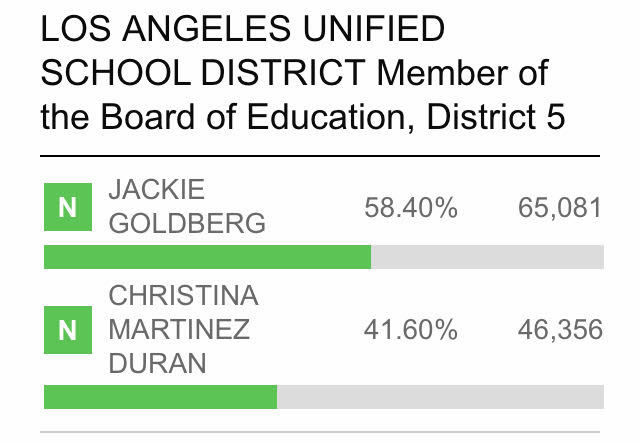 LA Unified District 5 election results